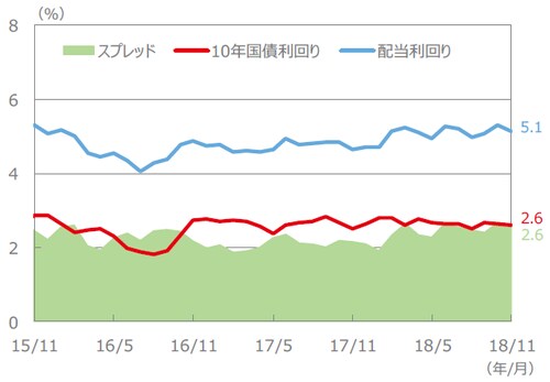 （注）配当利回り、10年国債利回り、スプレッドは、2015年11月～2018年11月（各月末値）。 （出所）FactSet、Bloomberg L.P.のデータを基に三井住友アセットマネジメント作成