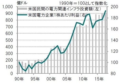 ［図表4］米国民間企業の電力関連インフラ投資額（左）と米国電力企業の1株あたり利益（右）  年次、期間：1990年～2017年  ※米国電力企業1株当たり利益：S&P米国電力企業株価指数構成銘柄の1株当たり利益平均  ※米国民間企業の電力関連インフラ投資額：太陽光、風力、送電線等の設備投資を含む  ※一株あたり利益は12ヵ月平均  出所：米国経済分析局（BEA）、ブルームバーグのデータをもとにピクテ投信投資顧問作成