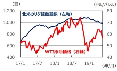 （注）データは2017年1月6日～2019年5月30日。ともに週次データ。リグ稼働基数は2019年5月24日まで。 （出所）Bloomberg L.P.のデータを基に三井住友DSアセットマネジメント作成