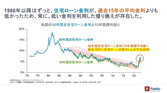 ［図表4］米国の30年固定住宅ローン金利と10年国債利回り③