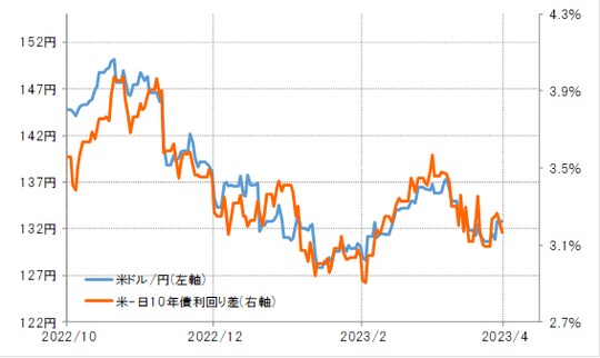 出所：リフィニティブ社データよりマネックス証券が作成