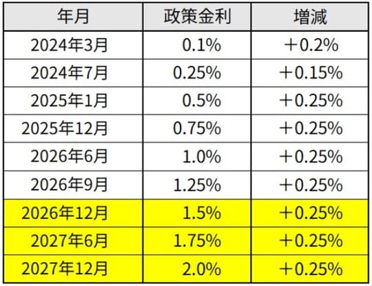 出所：筆者作成 ※黄色部分は筆者の予測です。
