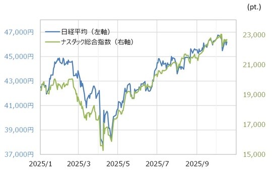 出所：LSEG社データよりマネックス証券が作成