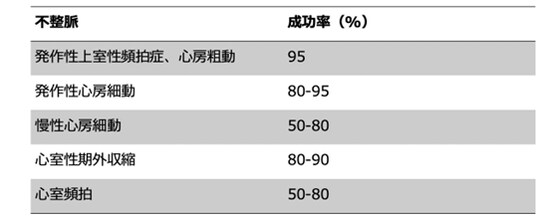 ［図表8］カテーテルアブレーションの成功率
