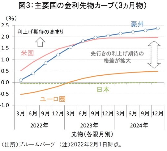 ［図表3］主要国の金利先物カーブ（3ヵ月物）