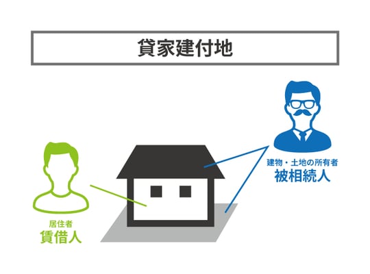 ［画像］貸家建付地