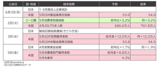 出所:Bloomberg (注)5日10時時点のデータ