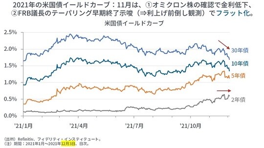 ［図表10］米国債イールドカーブ
