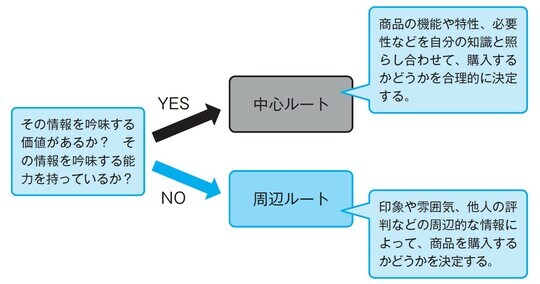 Petty, R. E. & Cacioppo, J. P.（1986）. The elaboration likelihood model of persuasion. In L. Berkowitz（Ed.）, Advances in Experimental Social Psychology, 19, 123-203.
