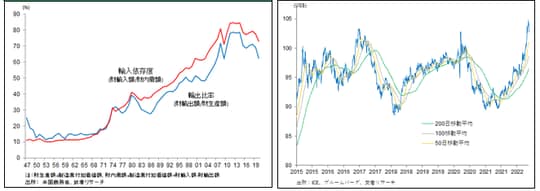 ［図表11］米国の財輸入依存度と輸出比率推移／［図表12］ドルインデックス推移