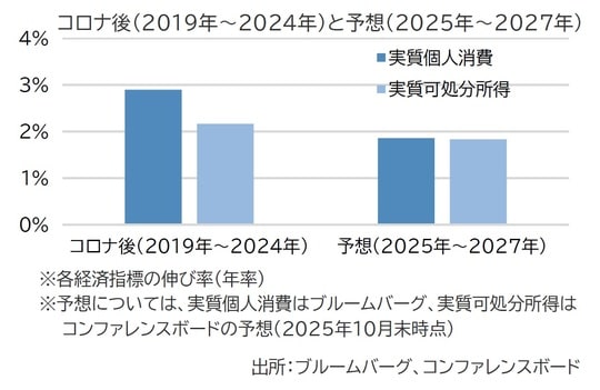 出所：ブルームバーグ、コンファレンスボード