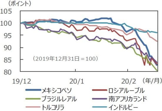 （注）データは2019年12月31日～2020年3月16日。 （出所）Bloomberg L.P.のデータを基に三井住友DSアセットマネジメント作成
