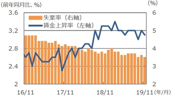 （注）データは2016年11月～2019年11月。 （出所）Bloomberg L.P.のデータを基に三井住友DSアセットマネジメント作成