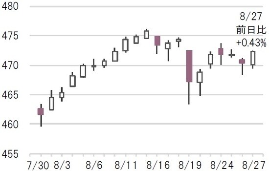 日次、配当無し、ユーロ建て、単位：ポイント、期間：2021年7月30日～8月27日 出所：ブルームバーグのデータを基にピクテ投信投資顧問作成
