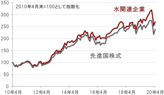 円換算ベース、月次、期間：2010年4月末～2020年4月末  ※先進国株式：MSCI世界株価指数、水関連企業：S&Pグローバル・ウォーター指数（株価指数はすべて配当込み、ネットベース）  出所：トムソン・ロイター・データストリームのデータを使用しピクテ投信投資顧問株式会社作成