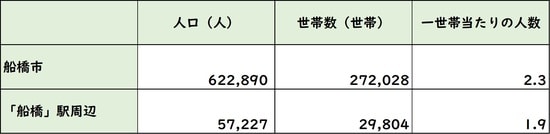 出所:平成27年度「国勢調査」より