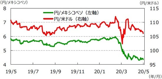 （注）データは2019年5月6日～2020年5月6日。 （出所）Bloomberg L.P.のデータを基に三井住友DSアセットマネジメント作成