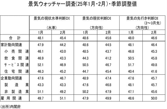 （出所）内閣府