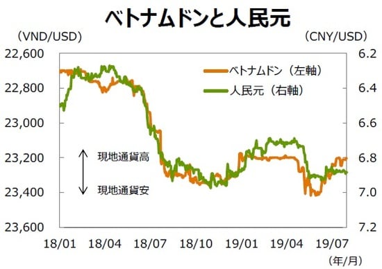 （注1）データは2018年1月1日～2019年7月31日。 （注2）逆目盛。 （出所）Bloombergのデータを基に三井住友DSアセットマネジメント作成