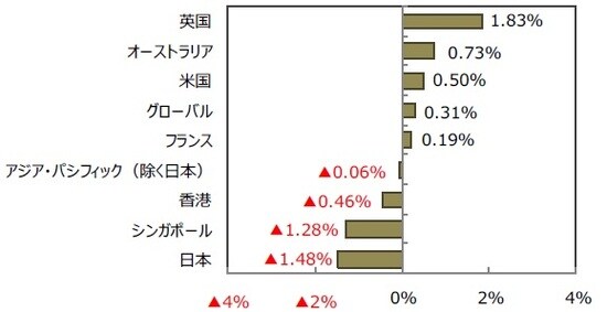 （出所）FactSetのデータを基に三井住友DSアセットマネジメント作成