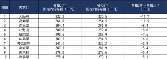 出所：厚生労働省『賃金構造基本統計調査』より作成