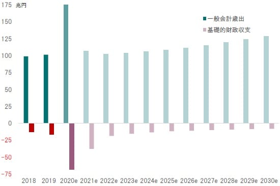 期間:2018〜2030年度(成長実現ケース) 出所:内閣府の資料よりピクテ投信投資顧問が作成