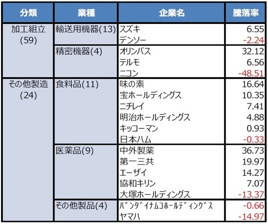 （注）騰落率は2019年12月30日から2020年10月9日までの期間。単位は％。2020年10月9日時点で日経平均株価を構成する225銘柄のうち製造業133銘柄が対象。分類と業種のカッコ内の数字はそれぞれに属する銘柄数を示す。原則として各業種につきパフォーマンスの良い順に2銘柄の騰落率を掲載したが、上昇銘柄が複数ある場合、下落銘柄が順位にあらわれるまで掲載。個別銘柄に言及していますが、当該銘柄を推奨するものではありません。 （出所）Bloomberg L.P.のデータを基に三井住友DSアセットマネジメント作成