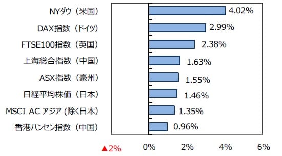 （出所）FactSetのデータを基に三井住友DSアセットマネジメント作成