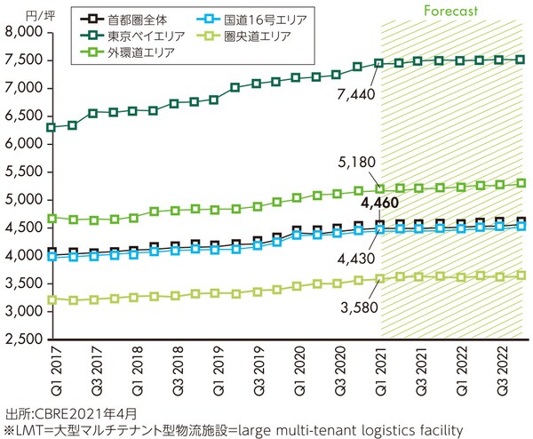 ［図表11］首都圏LMT市場の賃料見通し