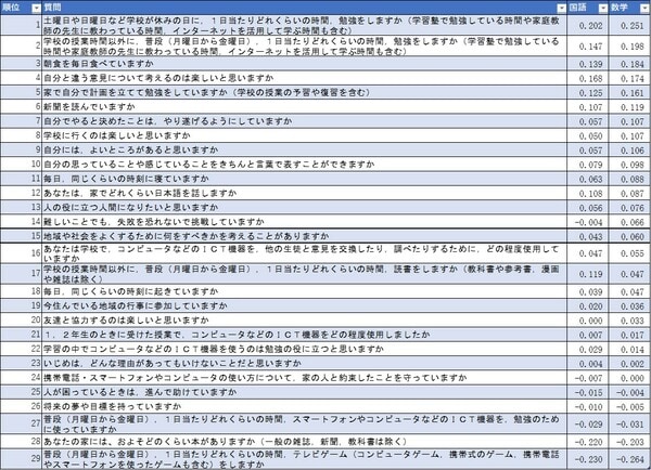 ［図表2］中学生の正答率とアンケート調査の相関