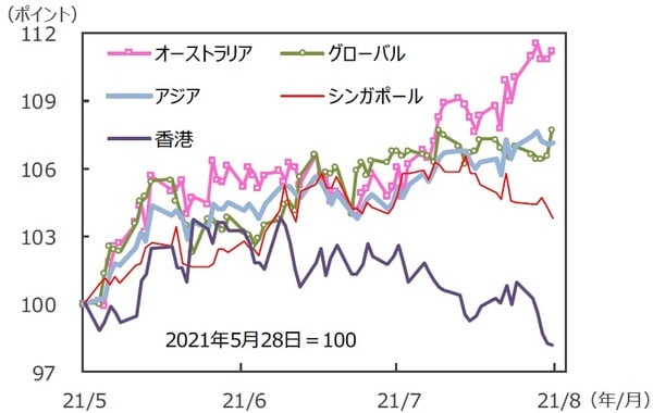 （注）データは2021年5月28日～2021年8月27日。S&P REIT指数の国・地域別指数（配当込み、現地通貨ベース）。アジア：アジア・パシフィック（除く日本）。 （出所）FactSetのデータを基に三井住友DSアセットマネジメント作成
