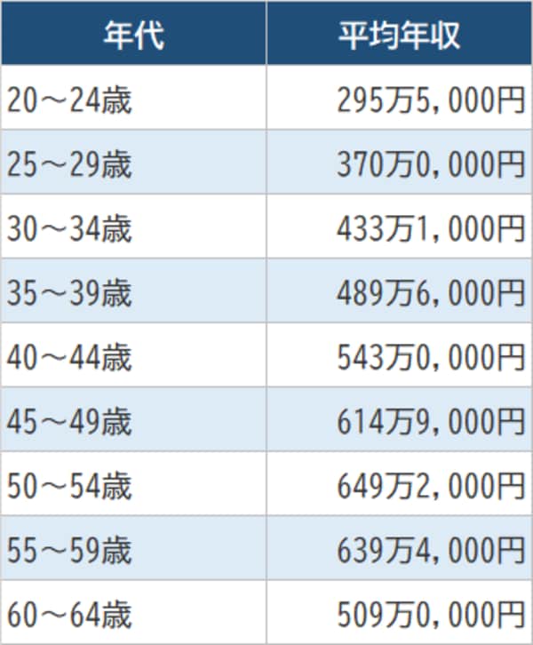 出所：厚生労働省『令和2年賃金構造基本統計調査』より算出