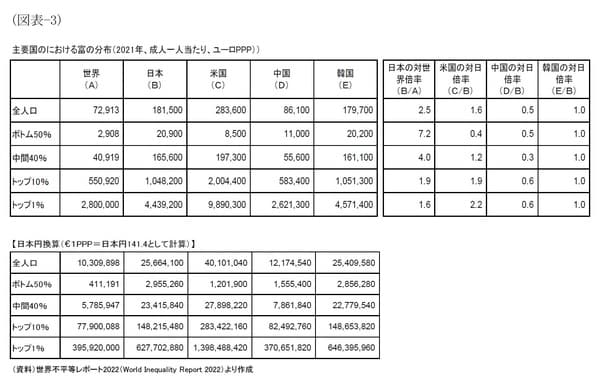 ［図表-3］主要国における富の分布(2021年、成人一人当たり、ユーロPPP)