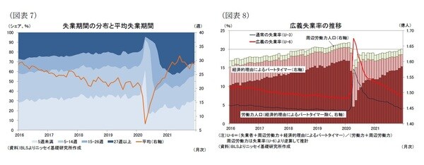 ［図表7］失業期間の分布と平均失業期間/［図表8］広義失業率の推移