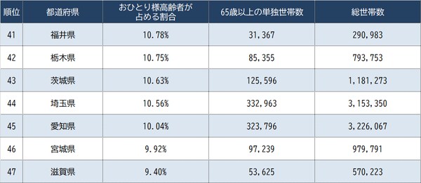 出所：総務省統計局『令和2年 国勢調査』より作成