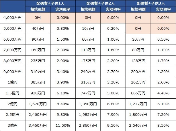 ※法定相続分で分割した場合の「法定相続人（子供）全員に対して課税される相続税額」 ※配偶者には「配偶者の税額軽減」を最大限適用 ※千円以下や小数点第二位以下は四捨五入