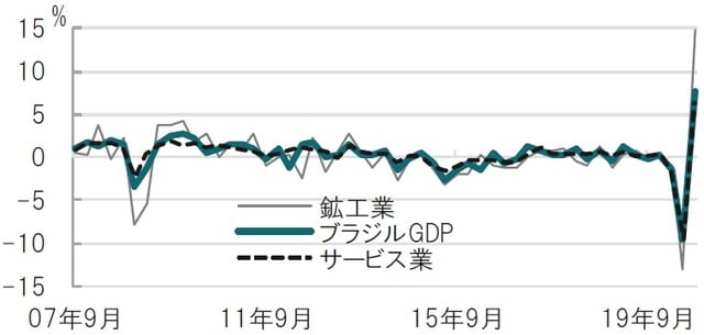 四半期、期間：2007年7-9月期～2020年7-9月期、前期比<br />出所：ブルームバーグのデータを使用してピクテ投信投資顧問作成