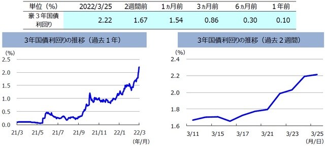 （注）左グラフは2021年3月25日～2022年3月25日、右グラフは2022年3月11日～2022年3月25日。 （出所）FactSetのデータを基に三井住友DSアセットマネジメント作成