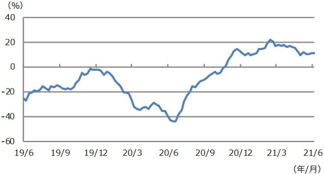 （注）データは2019年6月19日から2021年6月23日。東証株価指数（TOPIX）構成銘柄について、アナリストが業績予想を上方修正した銘柄の比率が多ければ数値が大きくなり、下方修正した銘柄の比率が多ければ数値が小さくなる。 （出所）Datastreamのデータを基に三井住友DSアセットマネジメント作成