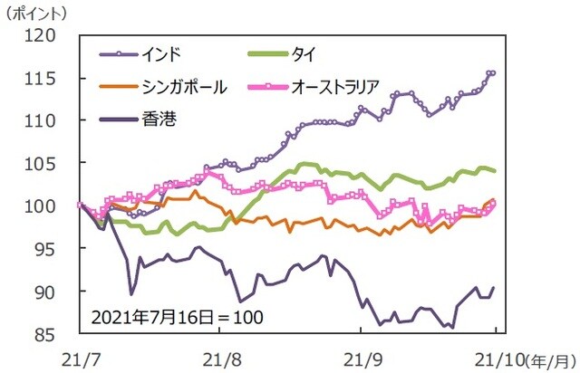 （注）データは2021年7月16日～2021年10月15日。グラフの各国・地域別の株価指数は表と同じ。（出所）FactSetのデータを基に三井住友DSアセットマネジメント作成