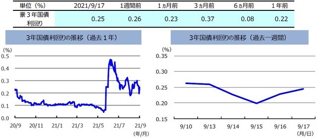 （注）左グラフは2020年9月17日～2021年9月17日、右グラフは2021年9月10日～2021年9月17日。 （出所）FactSetのデータを基に三井住友DSアセットマネジメント作成