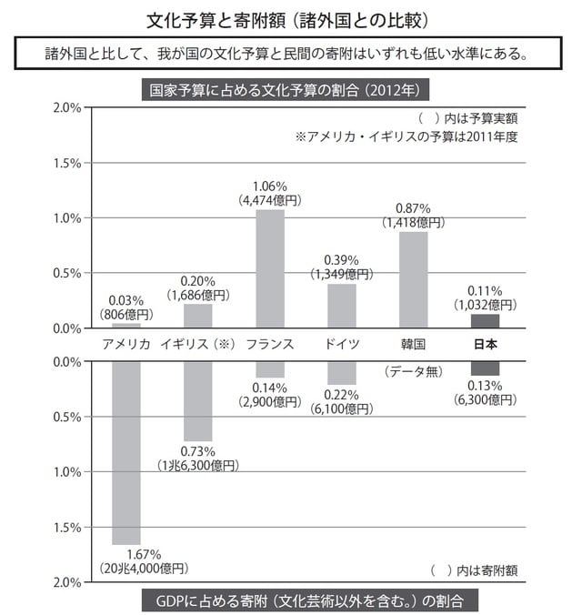 ［図表1］日本と諸外国の文化予算 ［注］⒈文化予算実額は、以下のレートで換算。1ドル＝81円1ポンド＝129円（※）1ユーロ＝112円1ウォン＝0.073円（平成23年12月28日財務省告示第417号より）⒉アメリカ：①米国芸術基金（NEA）予算、②スミソニアン機構予算、③内務省国立公園部文化財保護予算の合計。（連邦全体の文化政策を担当する省は置かれておらず、これら3つの機関が文化振興や文化財保護に係る公的資金の分配を行っている）。アメリカでは、民間からの寄附等を奨励するための税制優遇措置等が中心であり、政府による直接補助は少なく、国家予算における文化予算の割合は0.03％程度。⒊イギリス：文化・メディア・スポーツ省の予算額から、観光、スポーツ、オリンピックに係る予算を差し引いたもの。なお、同省の予算額には、王立公園、放送・メディア、文化産業化支援に係るものを含む。⒋フランス：文化・コミュニケーション省の予算額。アーカイブ、文化産業、芸術教育に係る予算を含む。⒌ドイツ：連邦政府首相府文化メディア庁の予算額、国立図書館、文書館、メディアに係る予算を含む。⒍韓国：文化体育観光部の予算額から観光、体育に係る予算額を差し引くとともに、文化財庁の予算額を加えたもの。文化体育観光部の予算額には、文化産業及び国立図書館に係るものを含む。⒎日本：文化庁予算（復興特別会計分を含まない）のみで、外務省、経済産業省、国立国会図書館等の予算は含まない。⒏GDPに占める寄附の割合は、イギリスの非営利団体であるチャリティーズ・エイド財団（CharitiesAidFoundation）の報告書（2006）に基づく。諸外国の数値は2005年のもの。日本については内閣府経済社会総合研究所調査（2008年）に基づく。韓国についてはデータが得られていない。【出典】文化庁「文化芸術関連データ集」