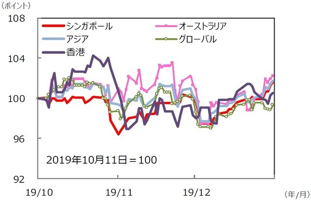 （注）データは2019年10月11日～2020年1月10日。S＆P REIT指数の国・地域別指数（配当込み、現地通貨ベース）。アジア：アジア・パシフィック（除く日本）。  （出所）FactSet、Bloomberg L.P.のデータを基に三井住友DSアセットマネジメント作成