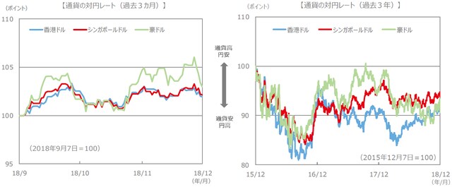 （注）通貨の対円レートは左グラフが2018年9月7日～2018年12月7日、右グラフが2015年12月7日～2018年12月7日。 （出所）FactSet、Bloomberg L.P.のデータを基に三井住友アセットマネジメント作成