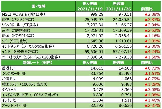 （注）最終営業日ベース。為替の変化率がプラスの場合は各国通貨高・円安、マイナス▲の場合は各国通貨安・円高。 （出所）FactSetのデータを基に三井住友DSアセットマネジメント作成