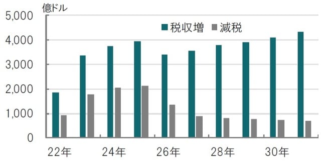 期間：2022年度～2031年度、単位は億ドル 出所：米財務省のデータを使用してピクテ投信投資顧問作成