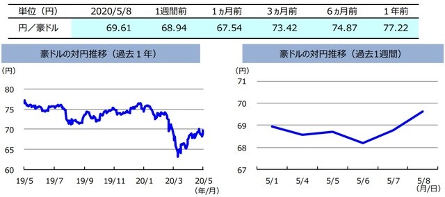 （注）左グラフは2019年5月8日～2020年5月8日、右グラフは2020年5月1日～2020年5月8日。  （出所）リフィニティブのデータを基に三井住友DSアセットマネジメント作成