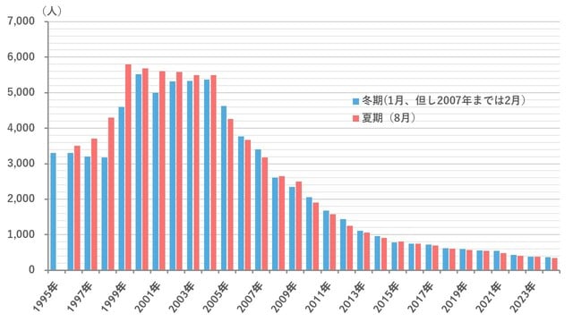 目視による調査で概数。国管理河川（国土交通省調査）を除く。 （出所）東京都