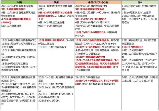 （注）2020年10月27日現在。日付は現地時間。 （出所）各種報道等より三井住友DSアセットマネジメント作成