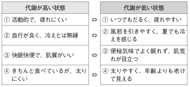 *『代謝を上げると健康になる』(鶴見隆史著、マキノ出版)をもとに筆者作成。